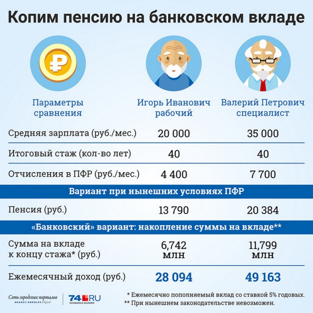 Простой способ стать миллионером: что будет, если откладывать пенсию на банковский счёт