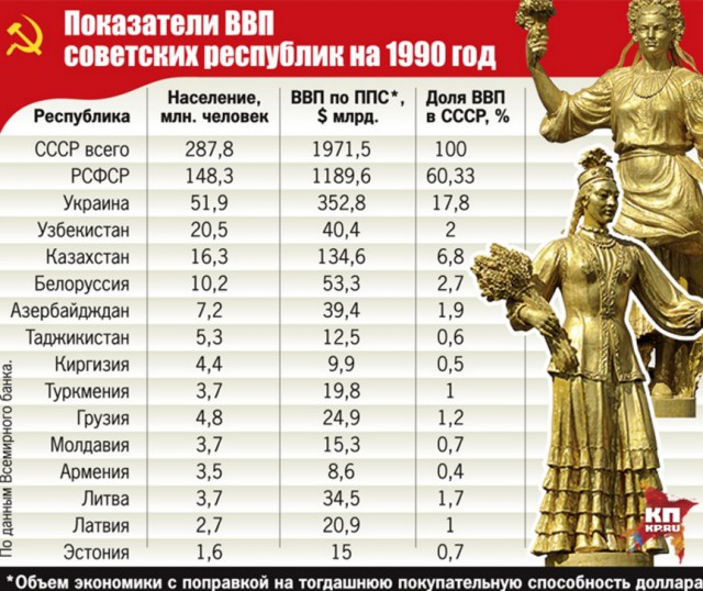 Кто кого кормил в СССР и кто больше проиграл от его развала