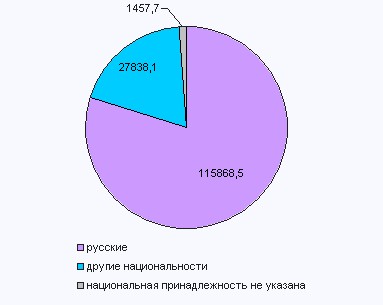 Процентное отношение наций в россии Процентное отношение наций в россии