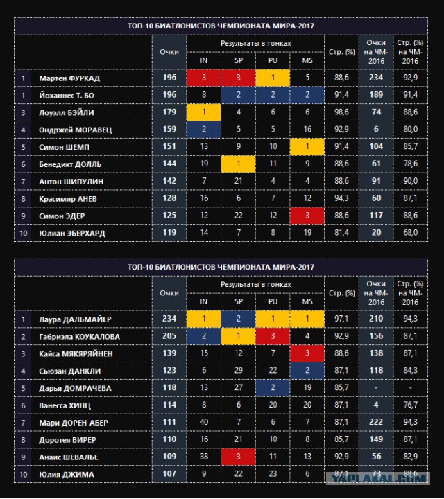 Биатлон.Сезон 2016/2017. Часть 10. Чемпионат Мира 2017 г. Хохфильцен