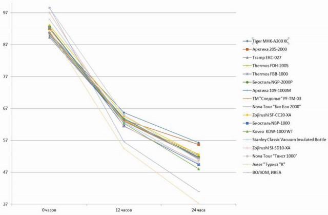 Большой тест термосов. Личный опыт и тесты на себе.