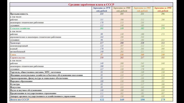 Вспоминая розничные цены советских магазинов