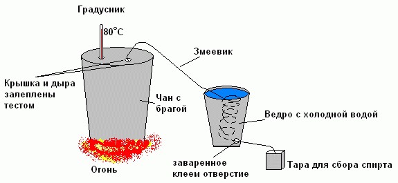 Как сделать самогон в домашних условиях из браги Как сделать самогон в домашних условиях из браги