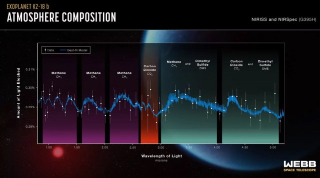 «Джеймс Уэбб» обнаружил углекислый газ в атмосфере экзопланеты К2-18b