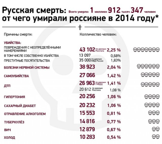 От чего умирают жители нашей страны