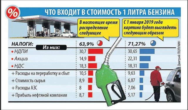 Все что нужно знать об экономической  "необходимости" повышения цен на топливо в России