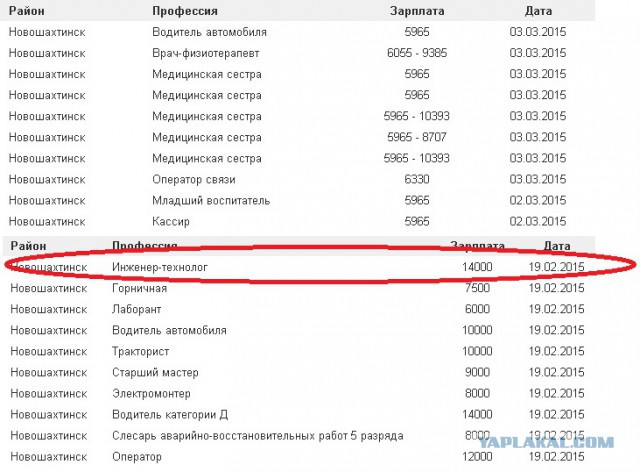 З/п в ростовской области