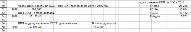 ВВП СССР в 2016 году. Каким бы он был
