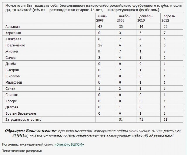 Чемпионат России 2012/2013, Кубок России, 