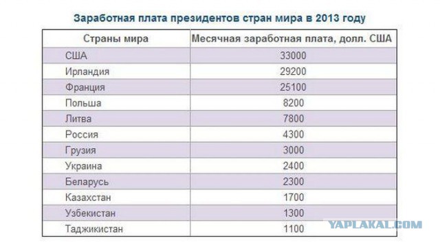 Зарплаты России, Белоруссии, Казахстана и Украины