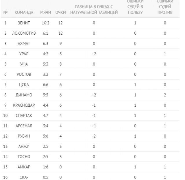 Футбол. Чемпионат России 2017-2018 часть 4