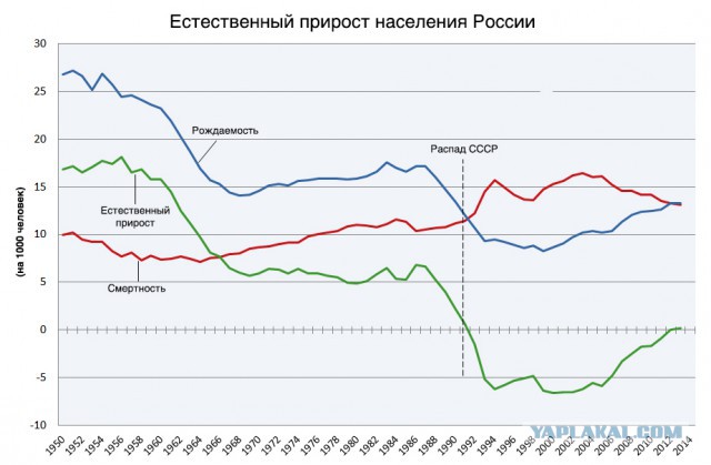 Россияне продолжают вымирать