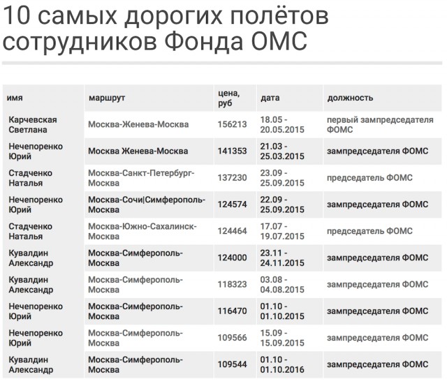 Экономия на пенсионерах. Сотрудники ПФР налетали в бизнес-классе на 1300 пенсий