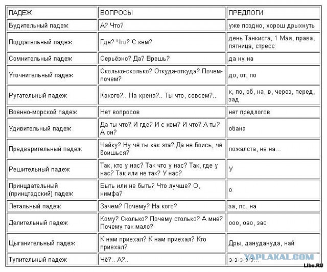 В русском языке 15 падежей!