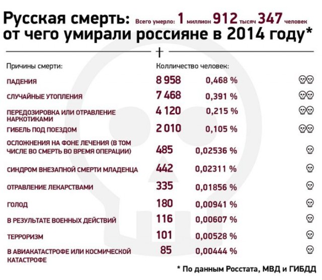 От чего умирают жители нашей страны