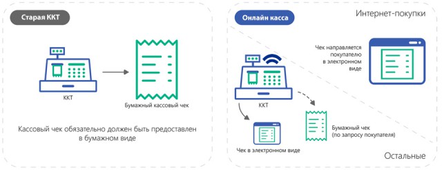Как из старой ккт сделать онлайн-кассу Как из старой ккт сделать онлайн-кассу