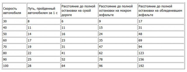 Скорость столкновения при нарушении ПДД