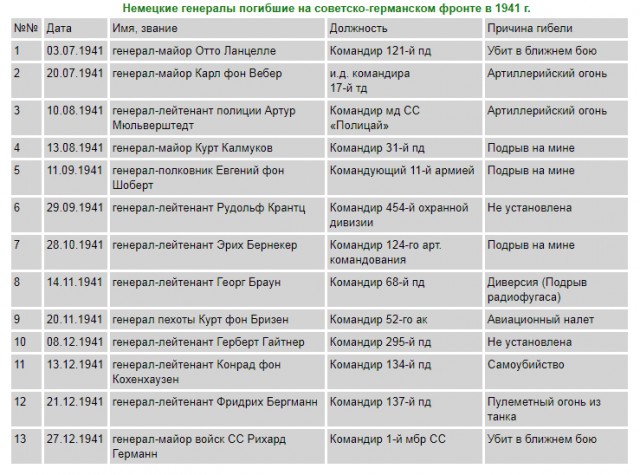 Потери генералов вермахта на советско-германском фронте в 1941-1943 гг.