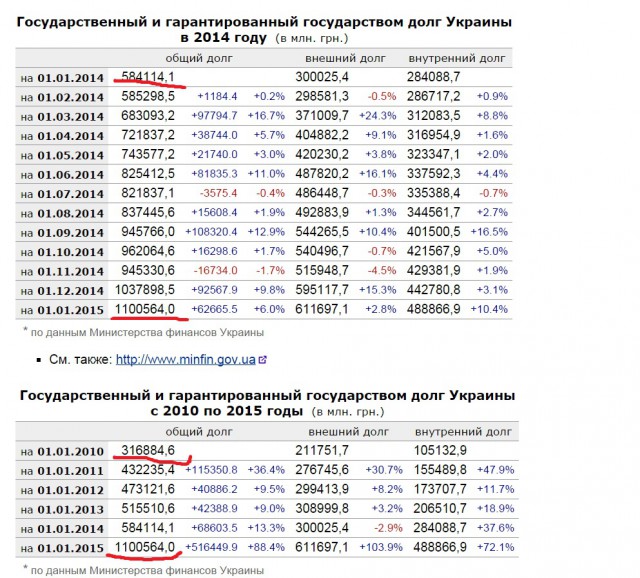 Яценюк загнал украинцев в долговую яму.