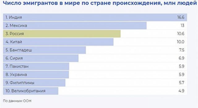 «Проект» подсчитал, сколько россиян покидает страну в поисках лучшей жизни