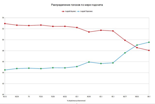 Во втором туре выборов в Приморье уверенно побеждавший член КПРФ вдруг резко проиграл единороссу