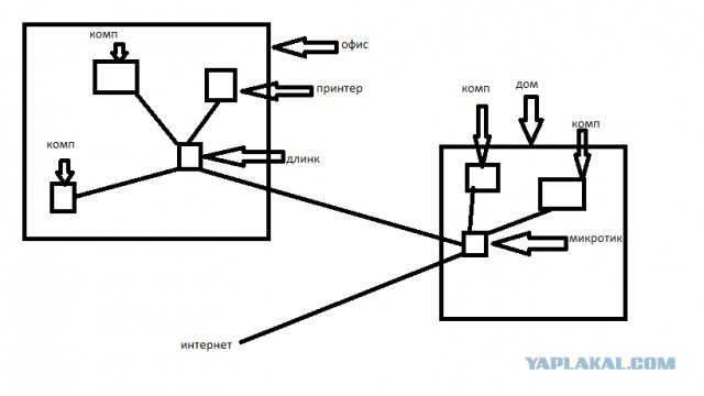 MikroTik