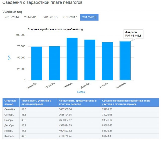 90 тысяч - средняя зарплата учителя в Москве