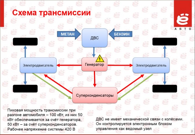 Первый тест-драйв Ё-мобиля