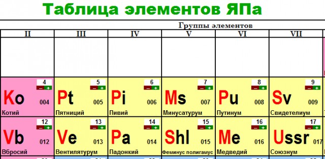 Таблица Элементов ЯПа