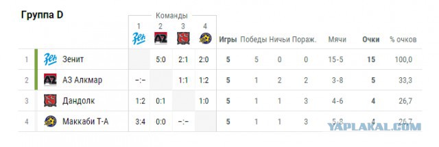 League Europe Сезон 2016/2017. Финал. Аякс - МЮ