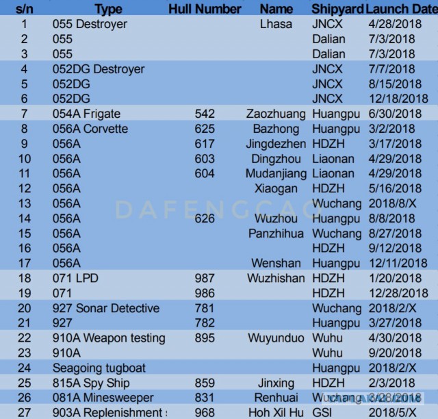 Китайский конвейер военного кораблестроения за 2018 год