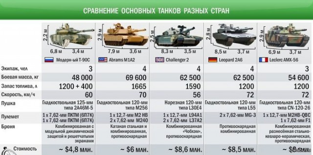 Как российские танки Т-90С "Абрамсы" М1А1/А2 победили