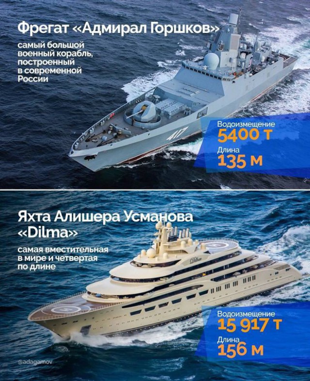 20 яхт российских миллиардеров превосходят по стоимости военно-морской флот