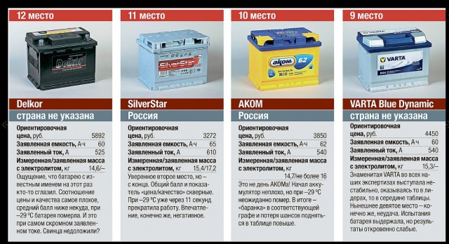 Тест аккумуляторов: чьи амперы сильнее?