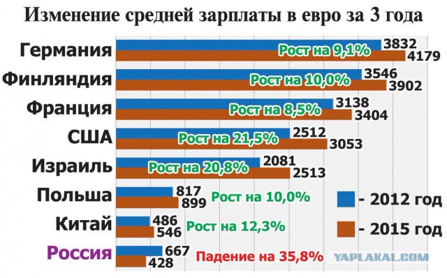 Росстат обнаружил у россиян рекордный за 4 года рост доходов