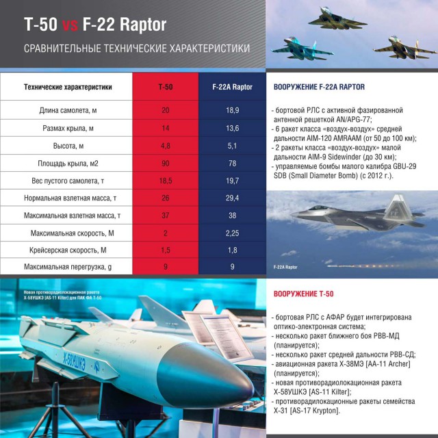 Т-50 vs F-22 Raptor.
