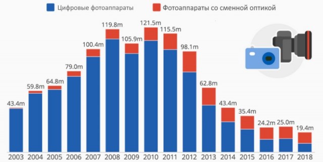 Как за десять лет смартфоны убили фотоаппараты