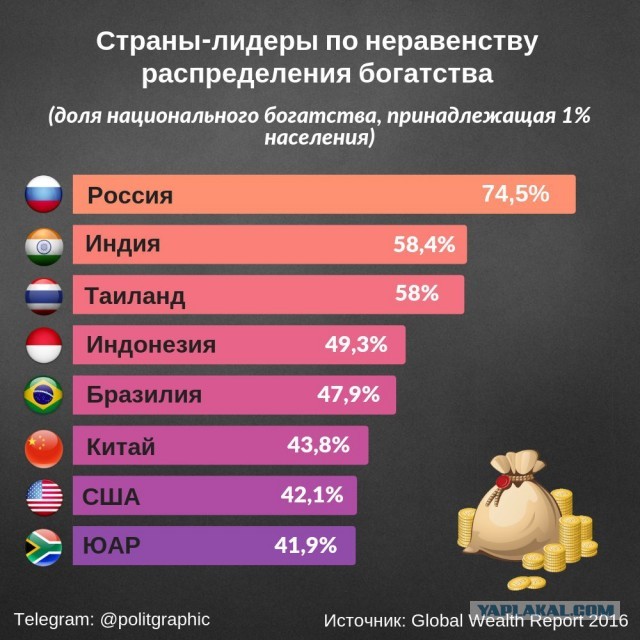 Россия оказалась в мировых лидерах по неравенству. Доходы богатейших граждан растут в шесть раз быстрее....