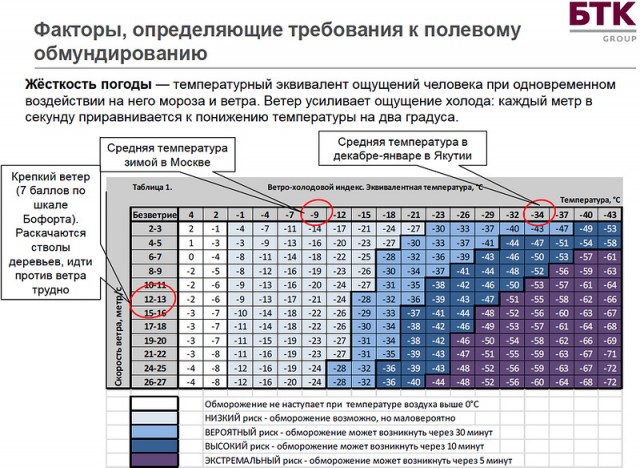 Презентация новой полевой формы