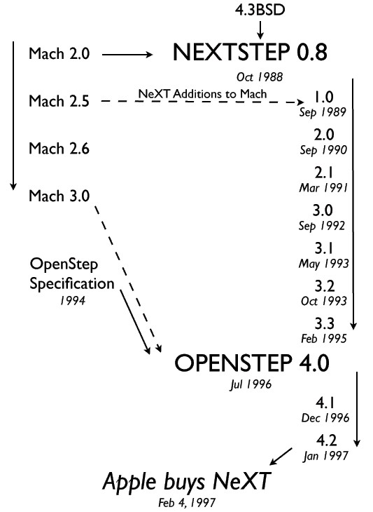 История операционных систем Apple