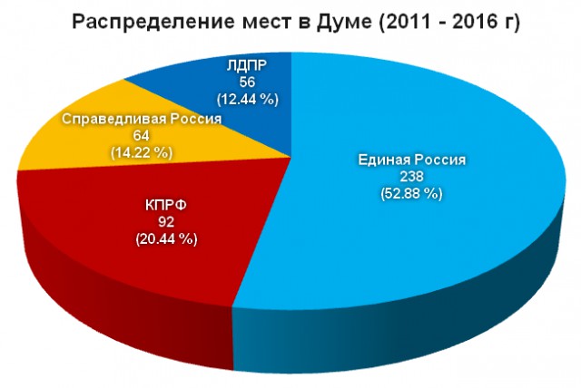 Как голосовала Госдума (2011-2016)