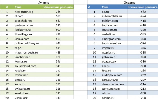 Какие сайты чаще всего посещали россияне в 2014 г.