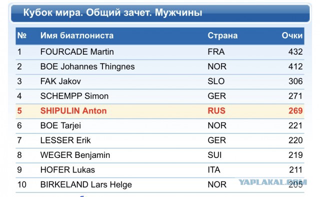 Биатлон. Сезон 2017/2018 . Часть 5. Оберхоф. Германия