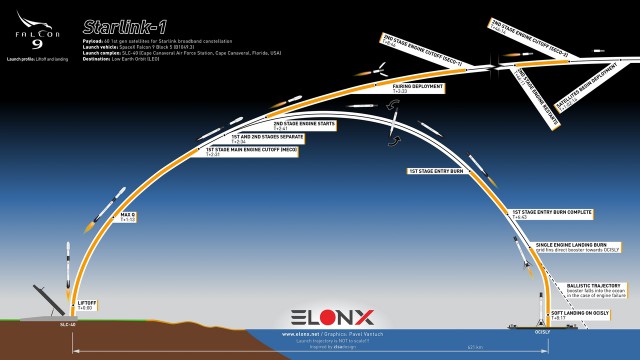 SpaceX запустила ракету Falcon 9 с первыми 60 коммуникационными спутниками системы Starlink