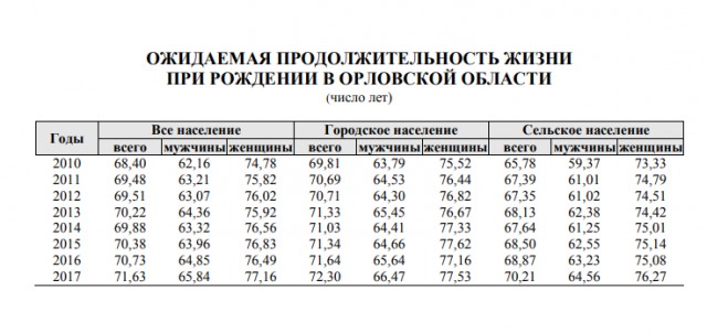 Жесть как она есть! В Орловской области подсчитали среднюю продолжительность жизни. И да,мужчины до пенсии не доживут.