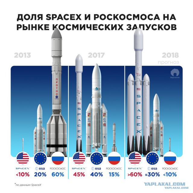 В США рассказали о деградации российской космонавтики