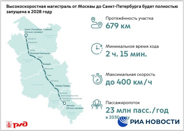 Путин дает старт строительству высокоскоростной ж/д между Петербургом и Москвой.