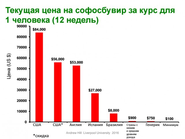 Гепатит C: битва за патенты продолжается