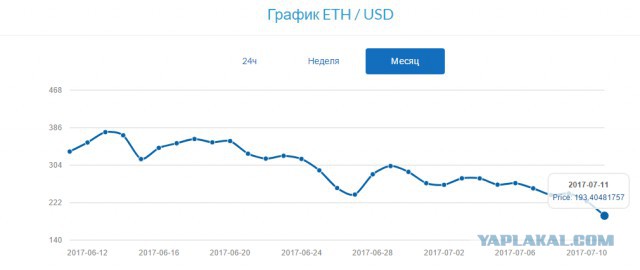 Эфир динамично падает (Чего и следовало ожидать)