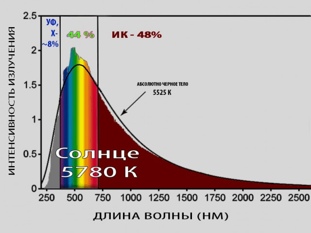 Солнце - зеленая звезда, черное тело, желтый карлик